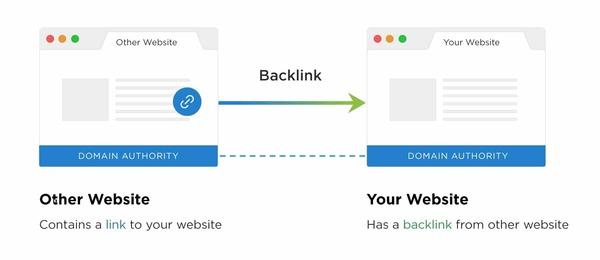 Sau bao lâu thì website đạt thứ hạng 